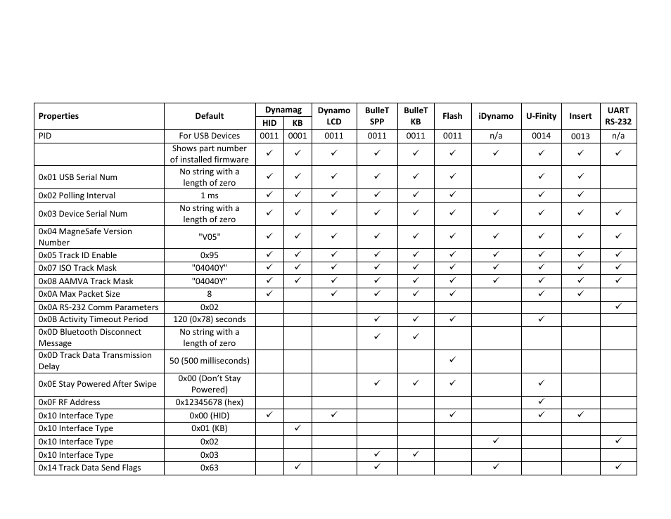 Appendix f. list of properties | MagTek MagneSafe V5 User Manual | Page 135 / 138