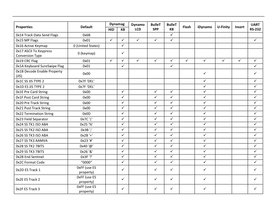 MagTek MagneSafe V5 User Manual | Page 136 / 138