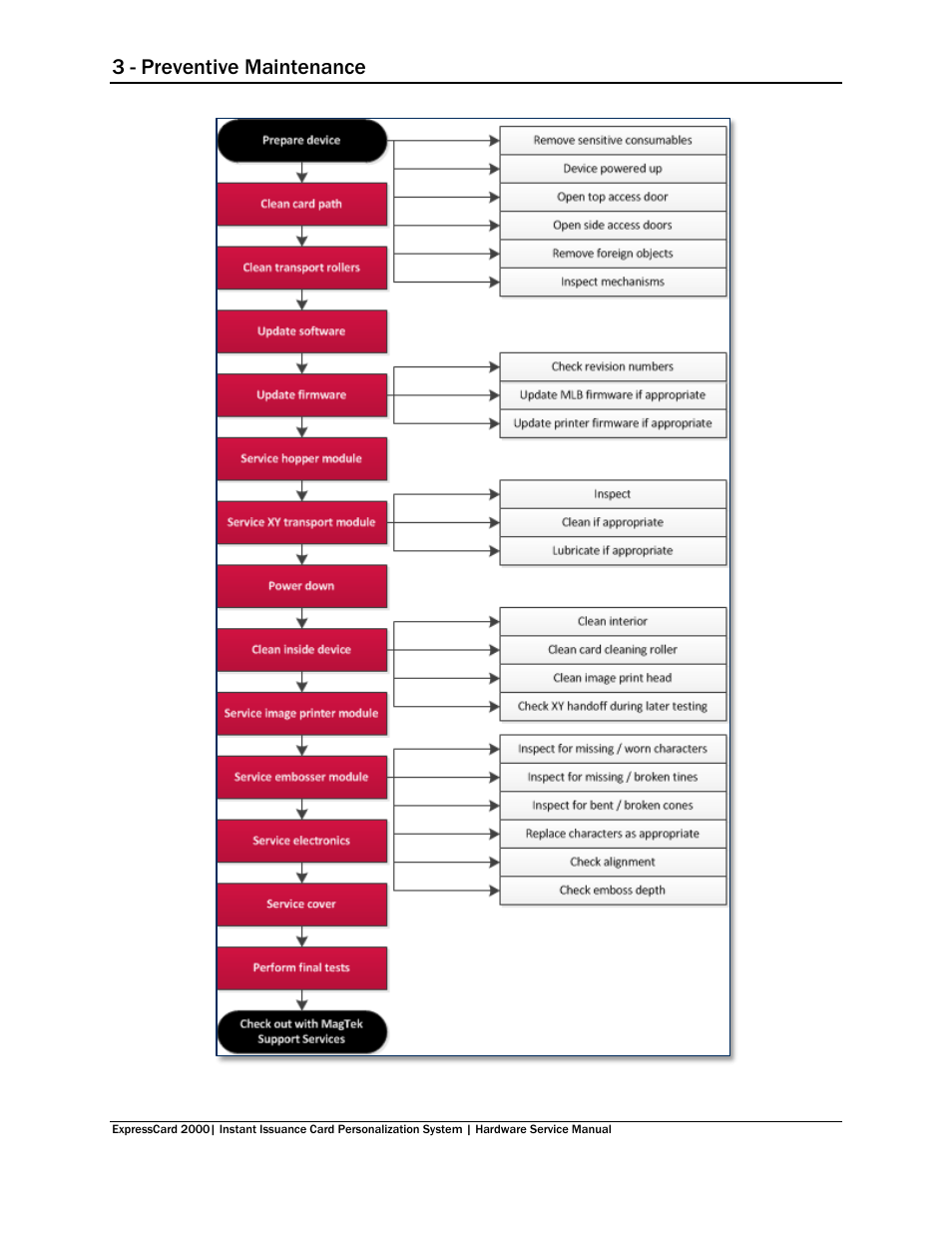 3 - preventive maintenance | MagTek EC2000 99875607 User Manual | Page 24 / 180