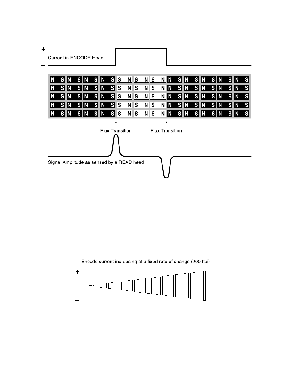 Magnetic tape characteristics, Figure a-5. flux transitions, Figure a-6. encode current level | MagTek InSpec 9000 User Manual | Page 62 / 90