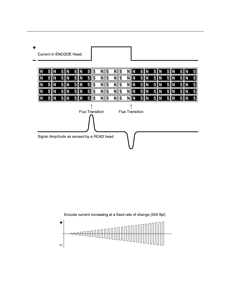 Magnetic tape characteristics, Figure a-5. flux transitions, Figure a-6. encode current level | MagTek InSpec 9000-2005 User Manual | Page 60 / 86