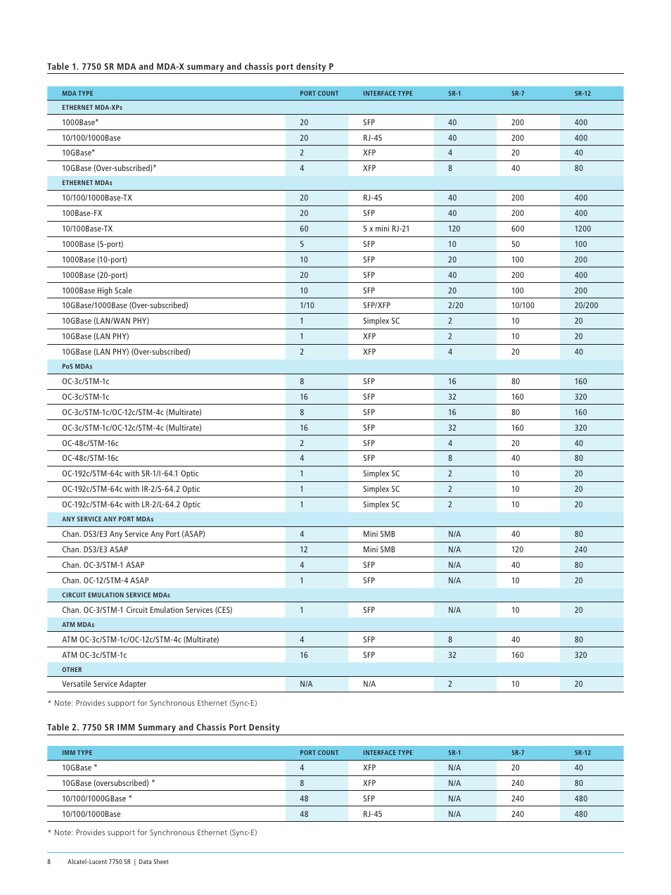 Alcatel-Lucent 7750 SR User Manual | Page 8 / 12