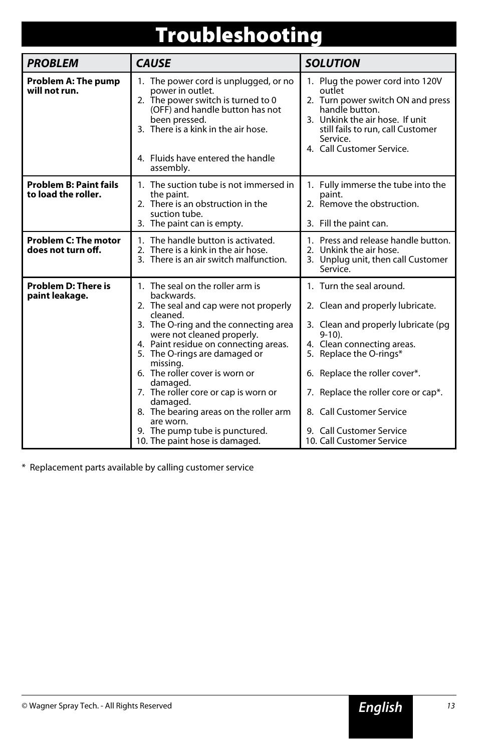 Troubleshooting, English, Problem cause solution | Wagner SMART SideKick Roller User Manual | Page 13 / 16