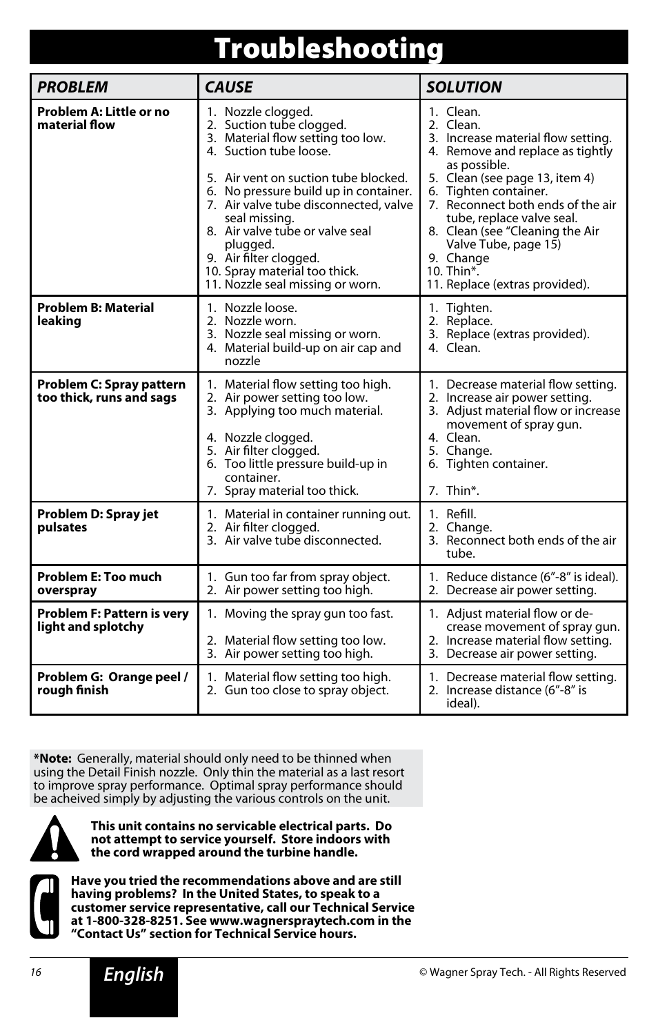 Troubleshooting, English, Problem cause solution | Wagner Flexio 690 Sprayer User Manual | Page 16 / 20