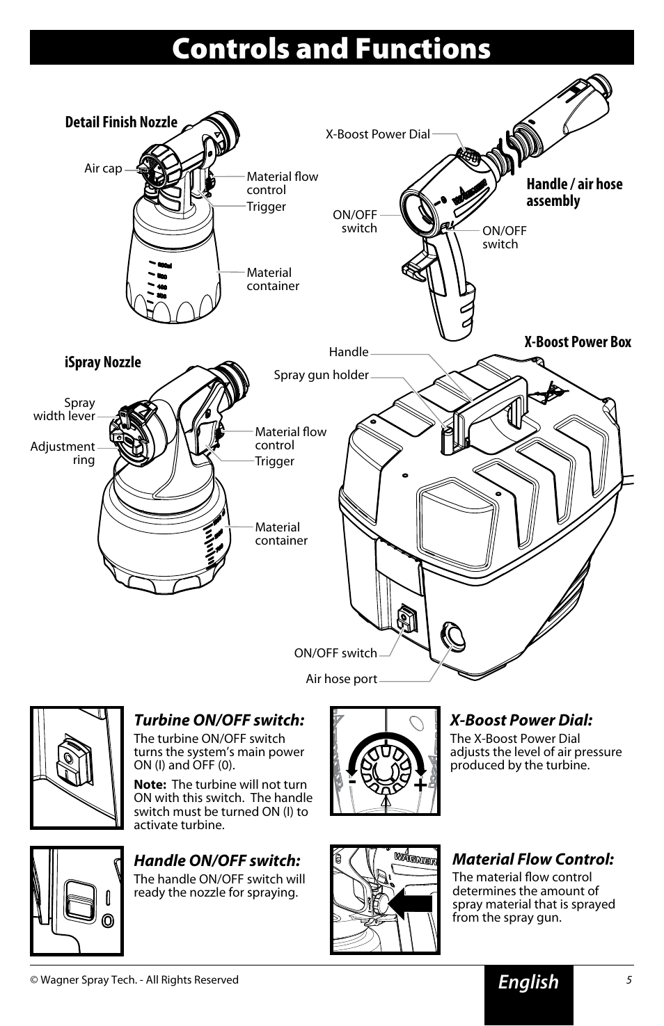 Controls and functions, English | Wagner Flexio 890 Sprayer User Manual | Page 5 / 20