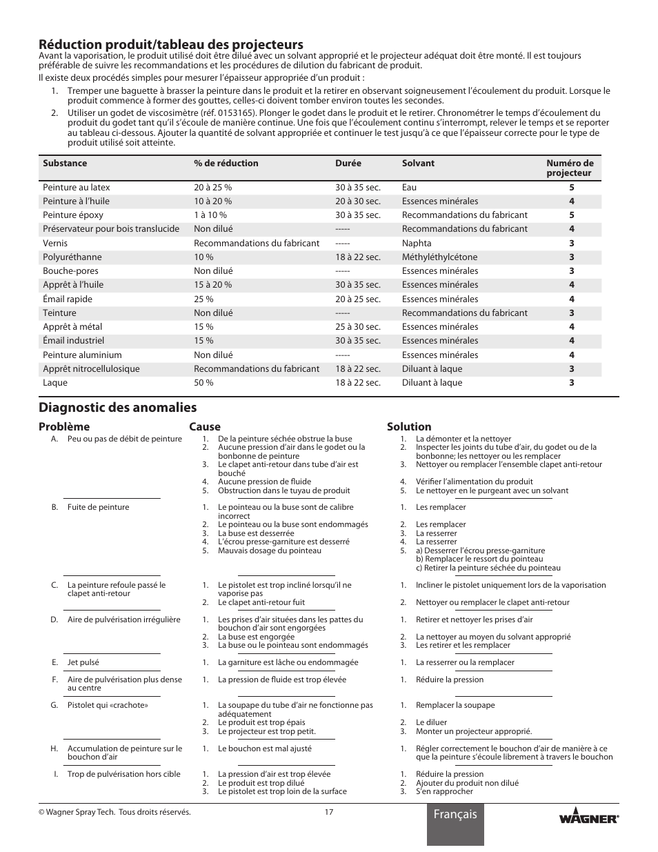 Réduction produit/tableau des projecteurs, Diagnostic des anomalies, Français | Problème, Cause, Solution | Wagner HVLP Conversion Gun User Manual | Page 17 / 28