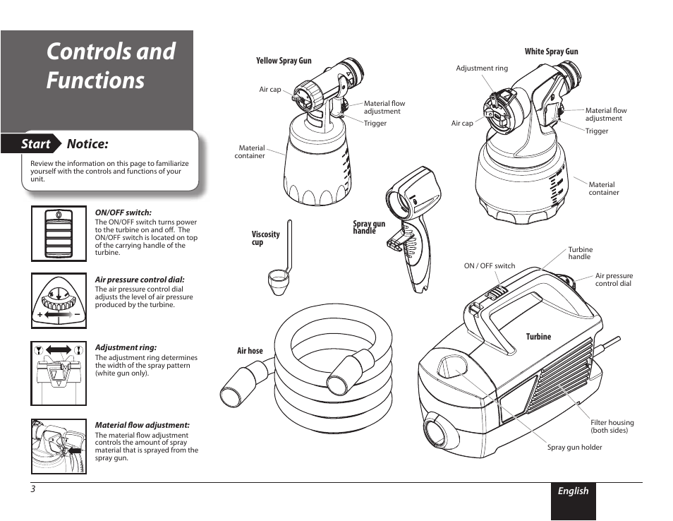 Controls and functions, 3 controls and functions, Start | Notice | Wagner PaintREADY System User Manual | Page 3 / 16