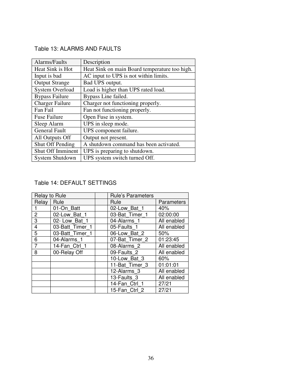 Table 13: alarms and faults, Table 14: default settings | Clary SP1250LX User Manual | Page 36 / 41