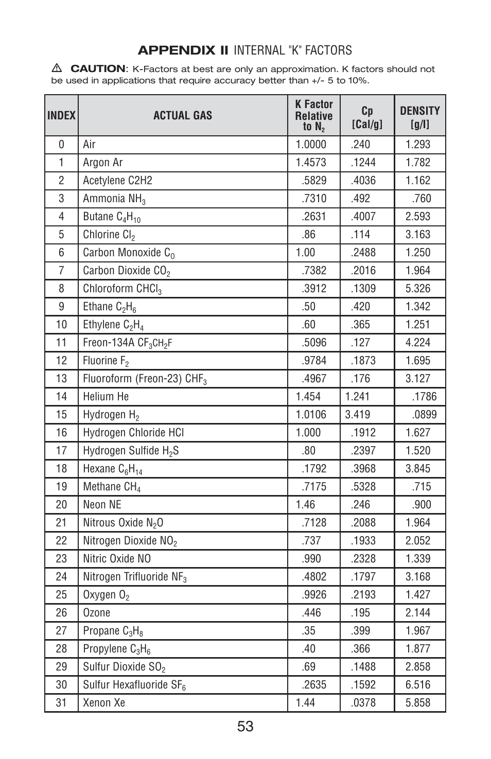 Appendix ii internal "k" factors | Aalborg DFM Digital User Manual | Page 57 / 68