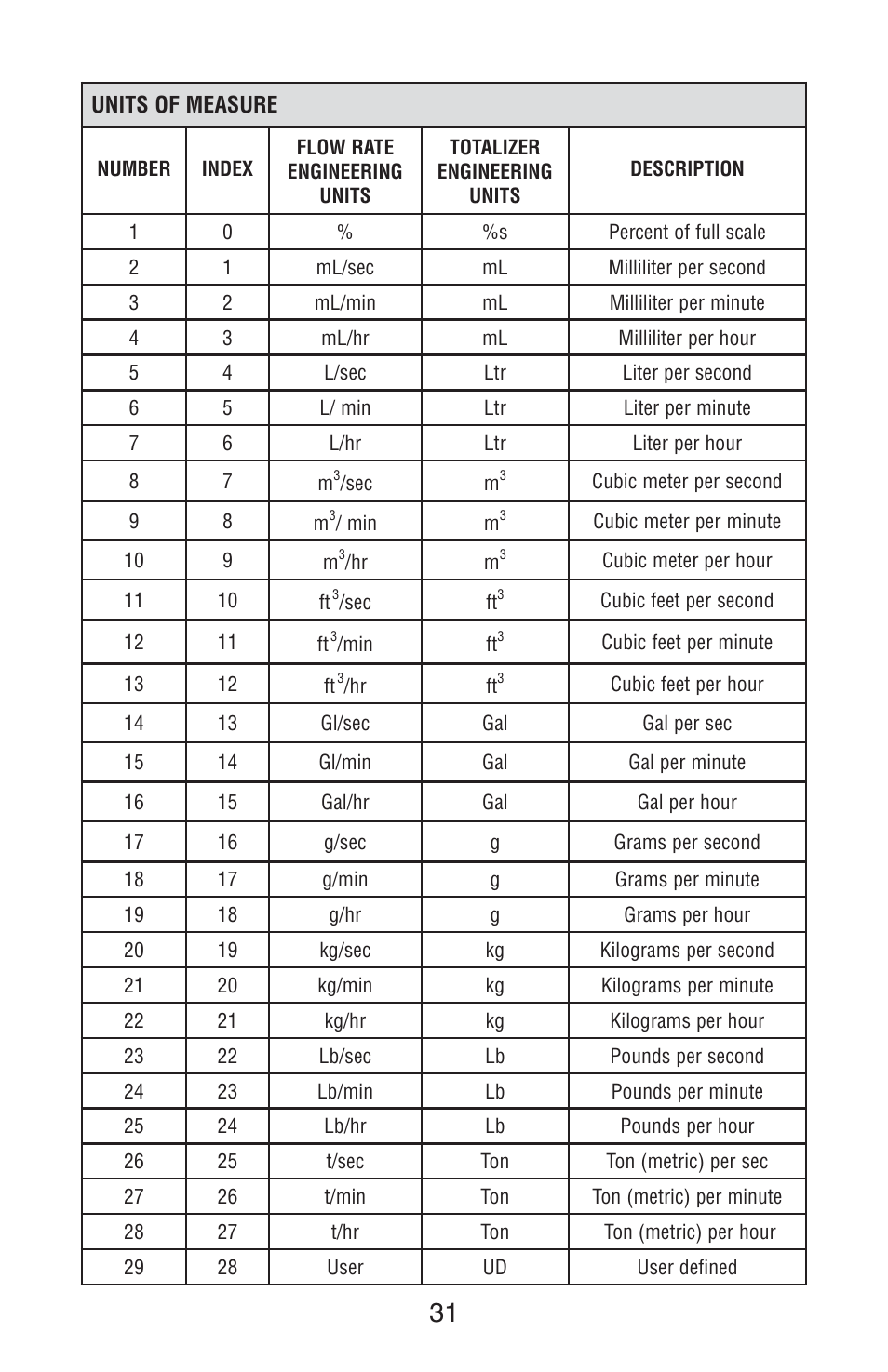 Aalborg PWE Digital User Manual | Page 36 / 83