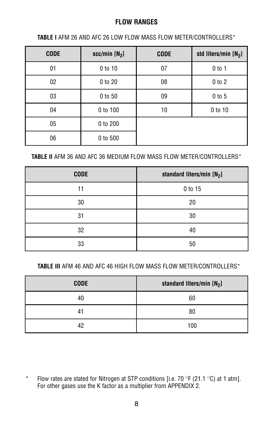 Flow ranges | Aalborg AFC User Manual | Page 11 / 36