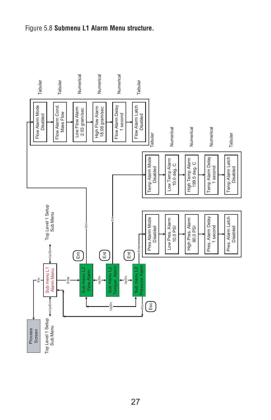 Figure 5.8 submenu l1 alarm menu structure | Aalborg Vortex User Manual | Page 32 / 117
