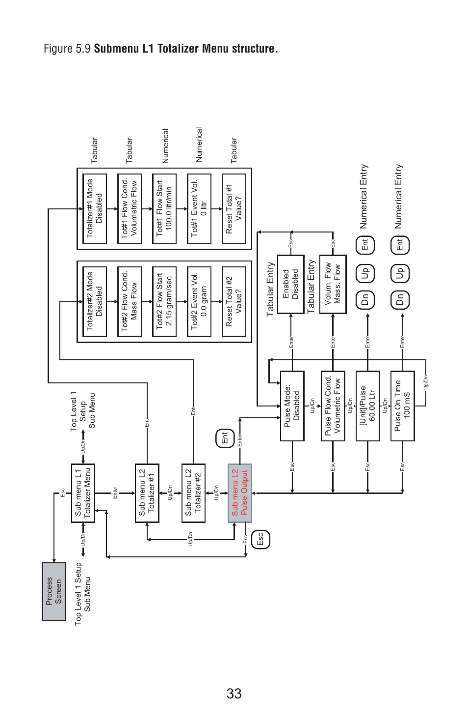 Figure 5.9 submenu l1 totalizer menu structure, Dn up, Ta b u la r en tr y | Aalborg Vortex User Manual | Page 38 / 117