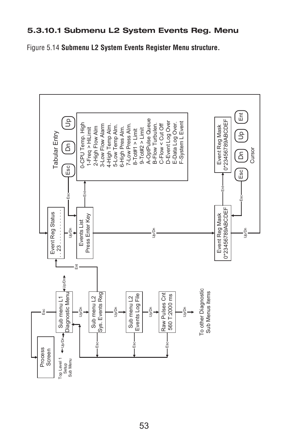 1 submenu l2 system events reg. menu, Dn up, Tabul ar e n try dn up | Aalborg Vortex User Manual | Page 58 / 117