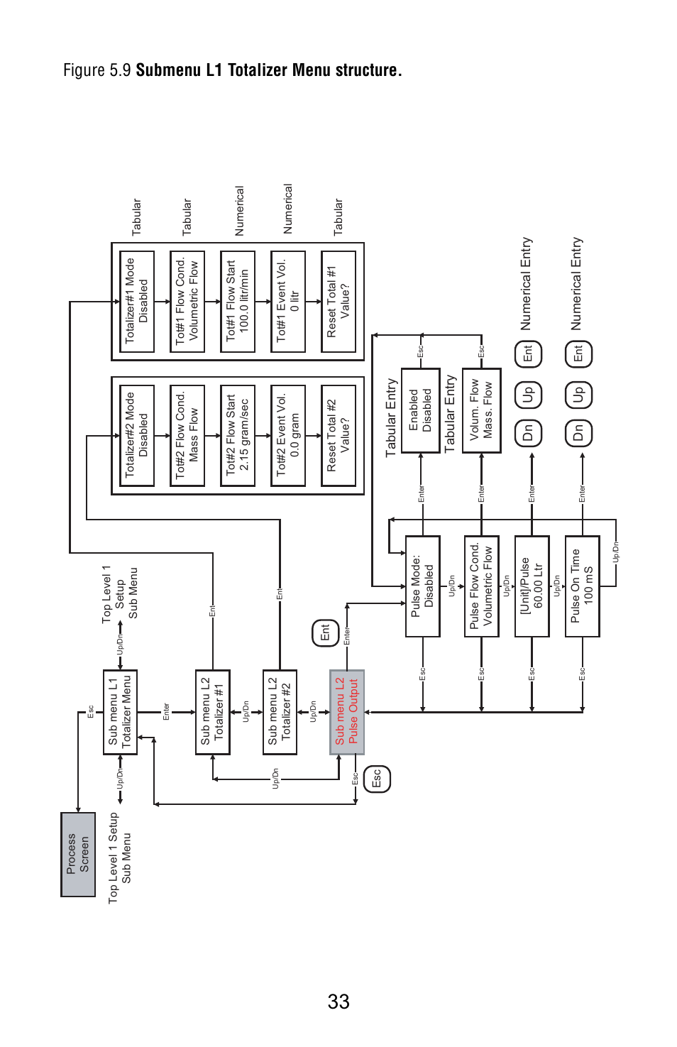 Figure 5.9 submenu l1 totalizer menu structure, Dn up, Ta b u la r en tr y | Aalborg Vortex Insertion User Manual | Page 38 / 123