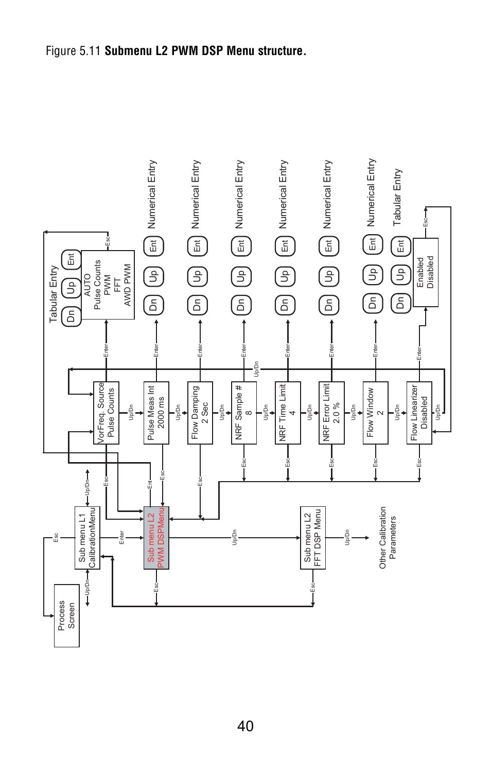 Figure 5.11 submenu l2 pwm dsp menu structure | Aalborg Vortex Insertion User Manual | Page 45 / 123