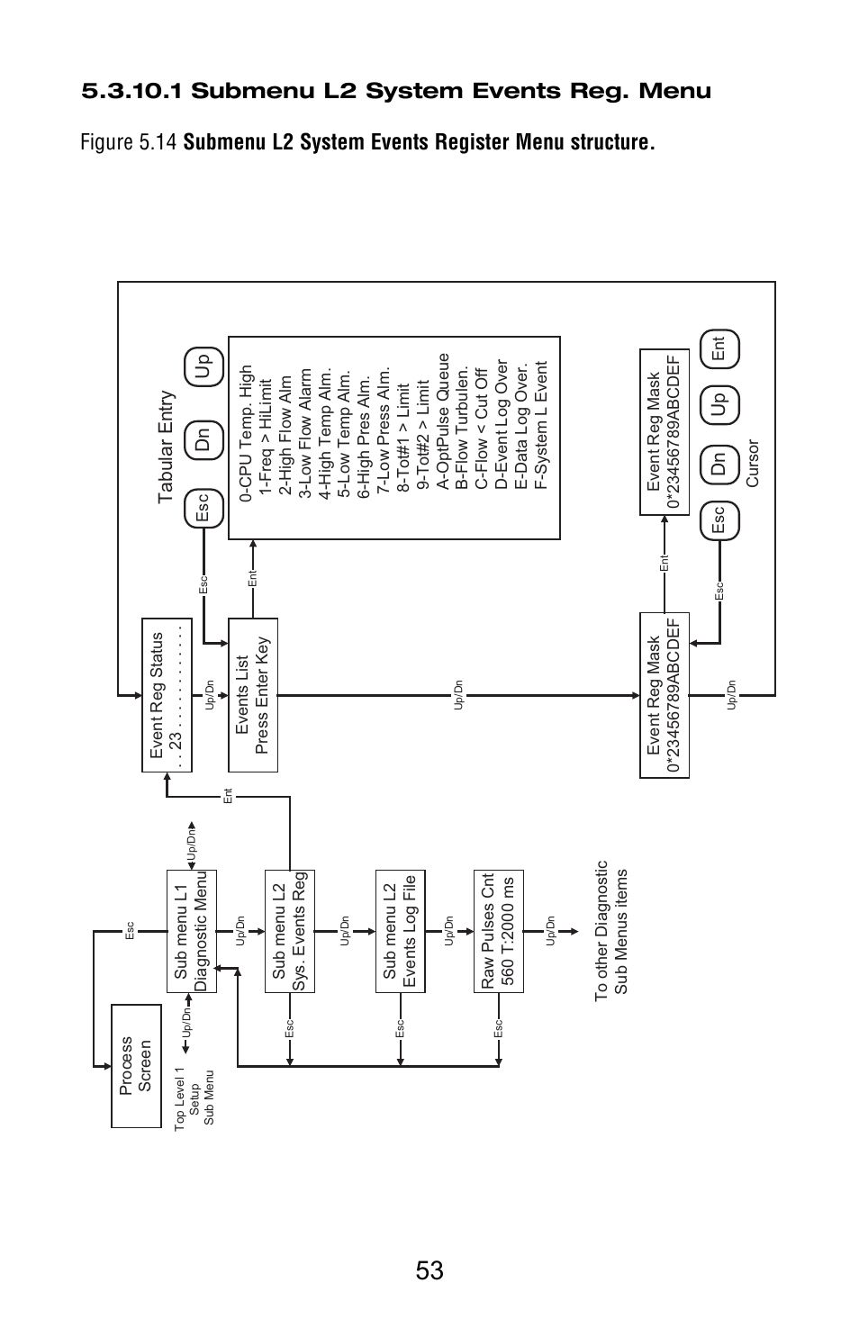 1 submenu l2 system events reg. menu, Dn up, Tabul ar e n try dn up | Aalborg Vortex Insertion User Manual | Page 58 / 123