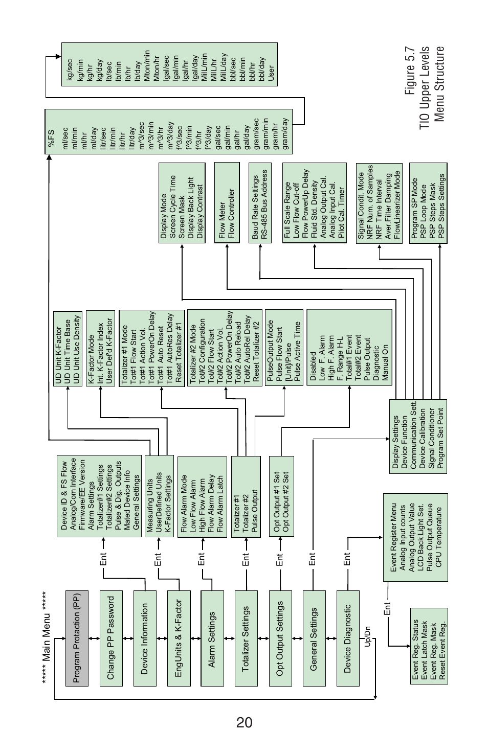 Figure 5.7 tio upper levels menu structure, M a in m e nu | Aalborg TIO Totalizer I/O Flow Monitor/Controller User Manual | Page 24 / 98