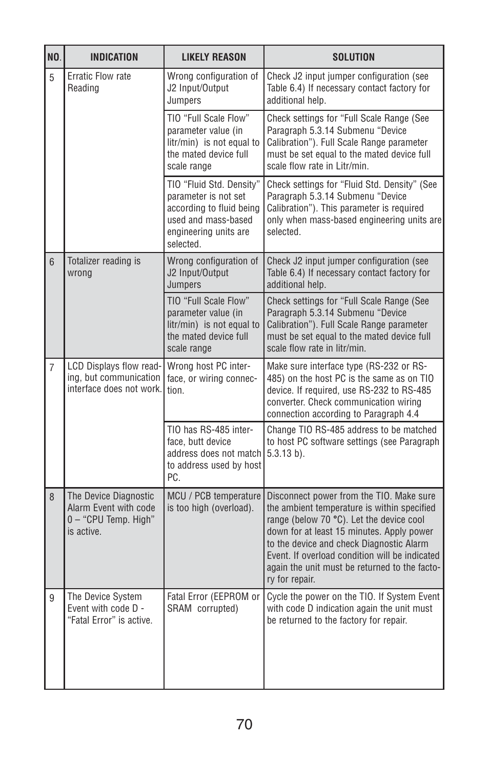 Aalborg TIO Totalizer I/O Flow Monitor/Controller User Manual | Page 73 / 98