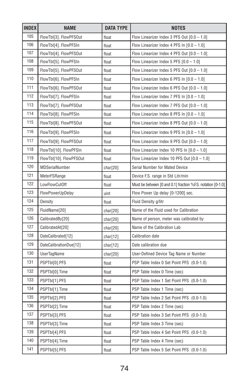 Aalborg TIO Totalizer I/O Flow Monitor/Controller User Manual | Page 77 / 98