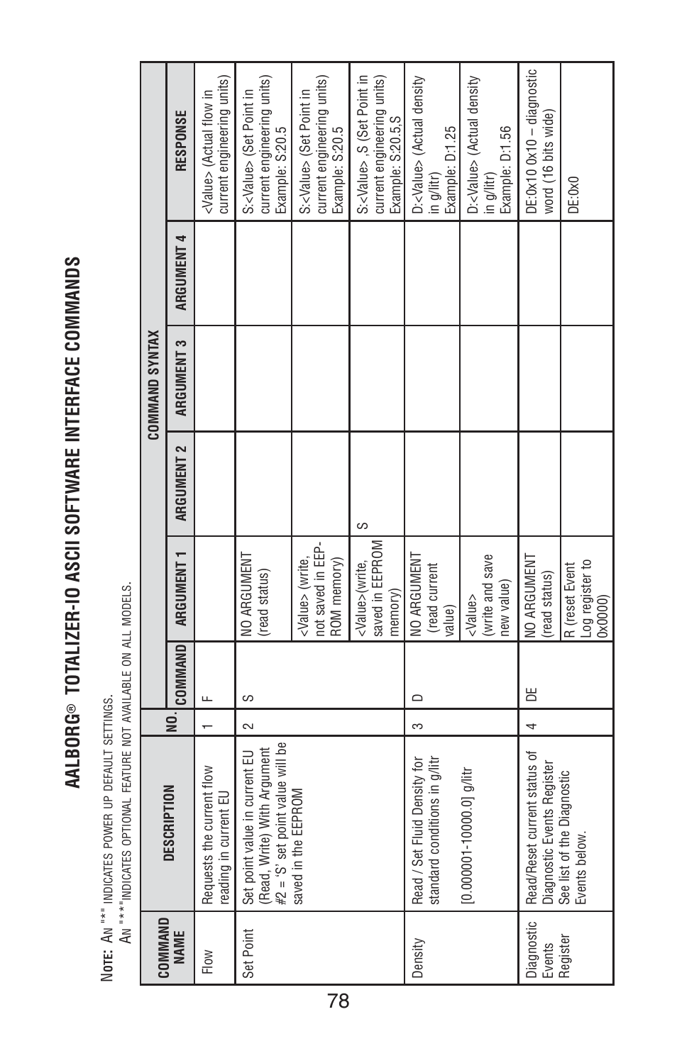Aalborg TIO Totalizer I/O Flow Monitor/Controller User Manual | Page 81 / 98