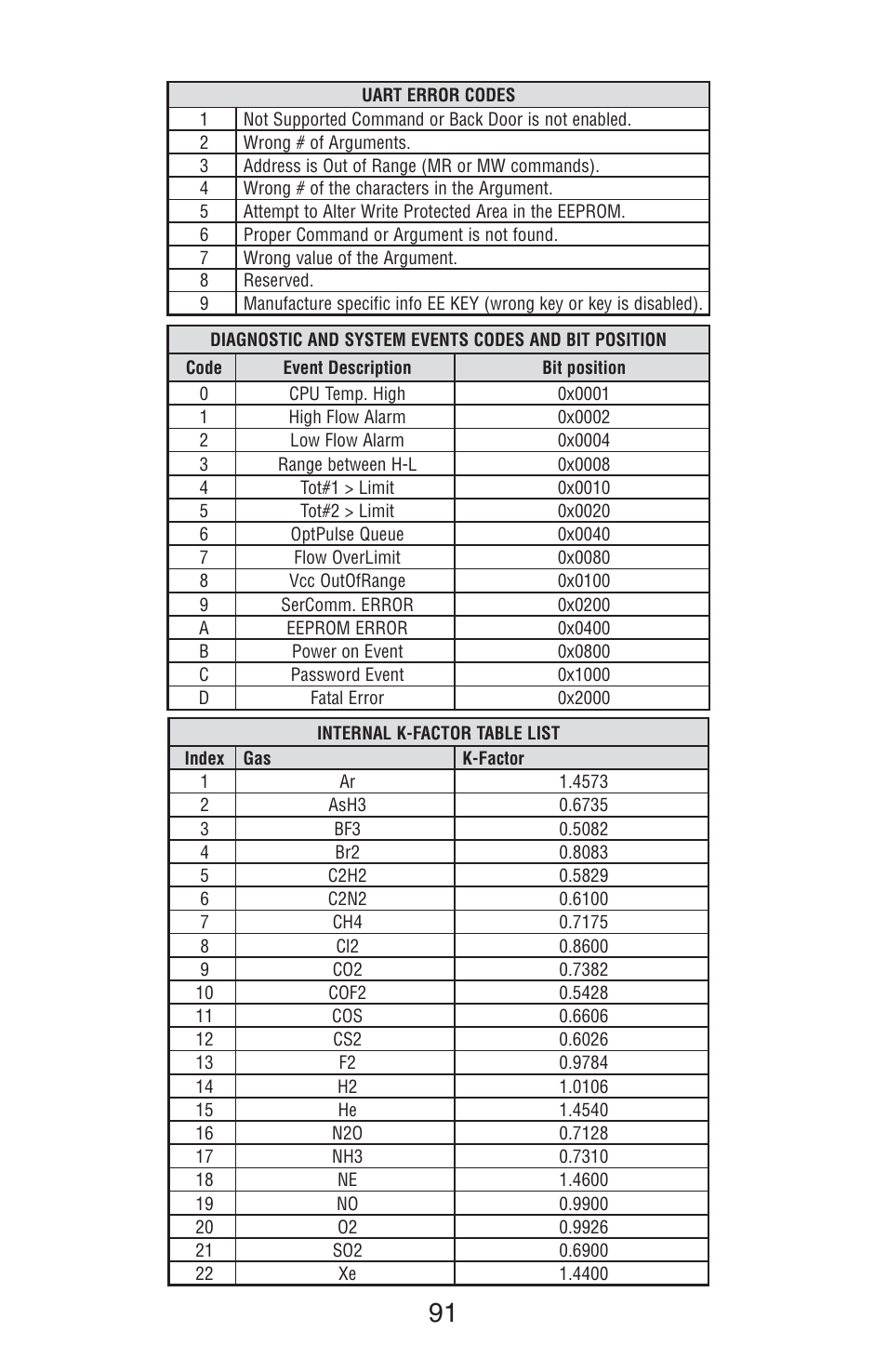 Aalborg TIO Totalizer I/O Flow Monitor/Controller User Manual | Page 94 / 98