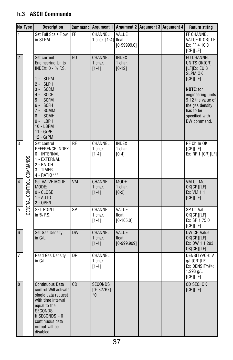 H.3 ascii commands | Aalborg SDPROCs User Manual | Page 42 / 55