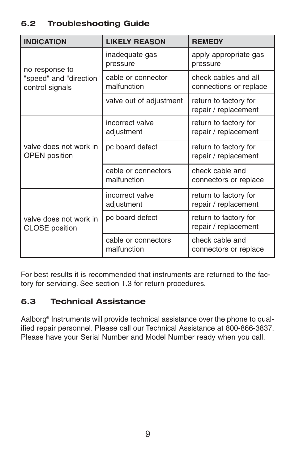 Aalborg SMV Series User Manual | Page 13 / 16
