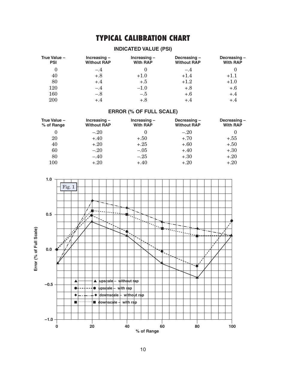 Typical calibration chart | Ashcroft 1495 - Low Pressure Receiver Gauge User Manual | Page 10 / 20