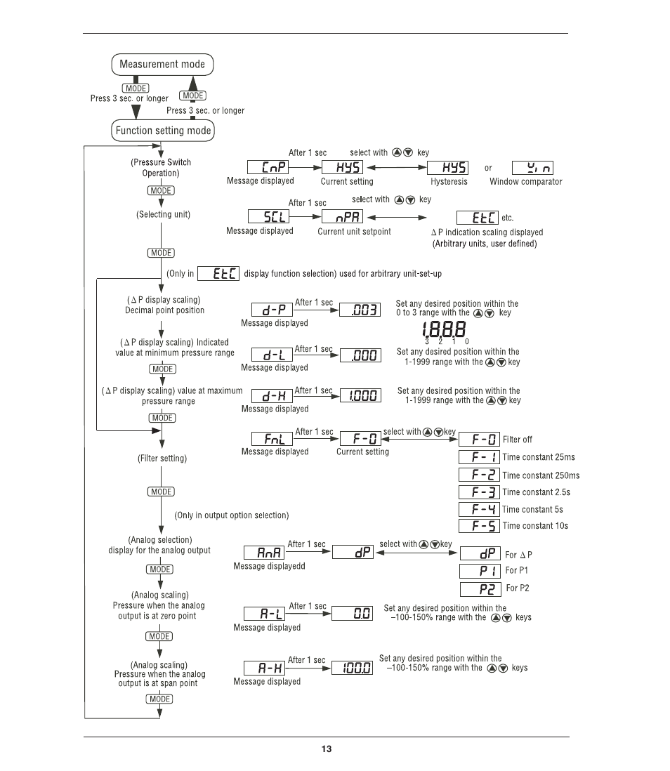 Ashcroft GC55 - Differential Pressure Transducer with Digital Display User Manual | Page 13 / 24