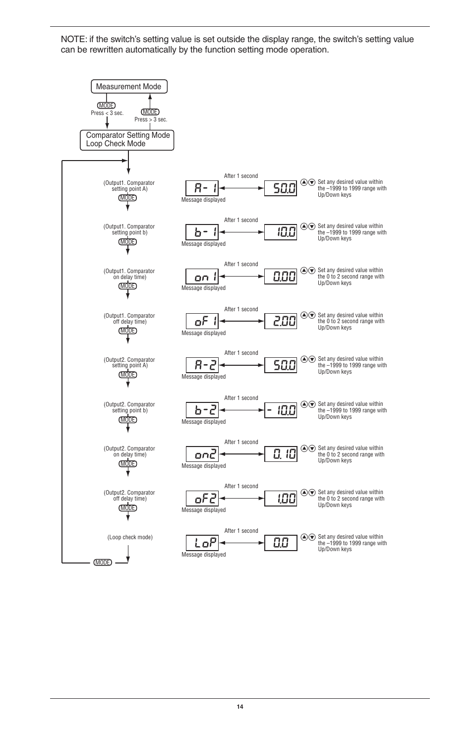 A-1 50.0, B-1 10.0, On1 0.00 | Of1 2.00, A-2 50.0, On2 0.10, Of2 1.00, Lop 0.0 | Ashcroft GC30 Ultra-Compact Differential Pressure Sensor User Manual | Page 14 / 20