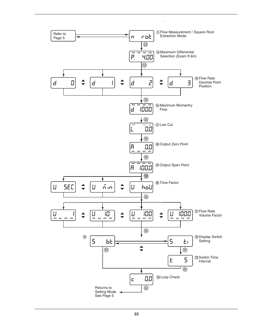 5 bt, T 5 c 0.0 | Ashcroft GC52 - Rangeable wet/wet Differential Pressure Transmitter User Manual | Page 33 / 40
