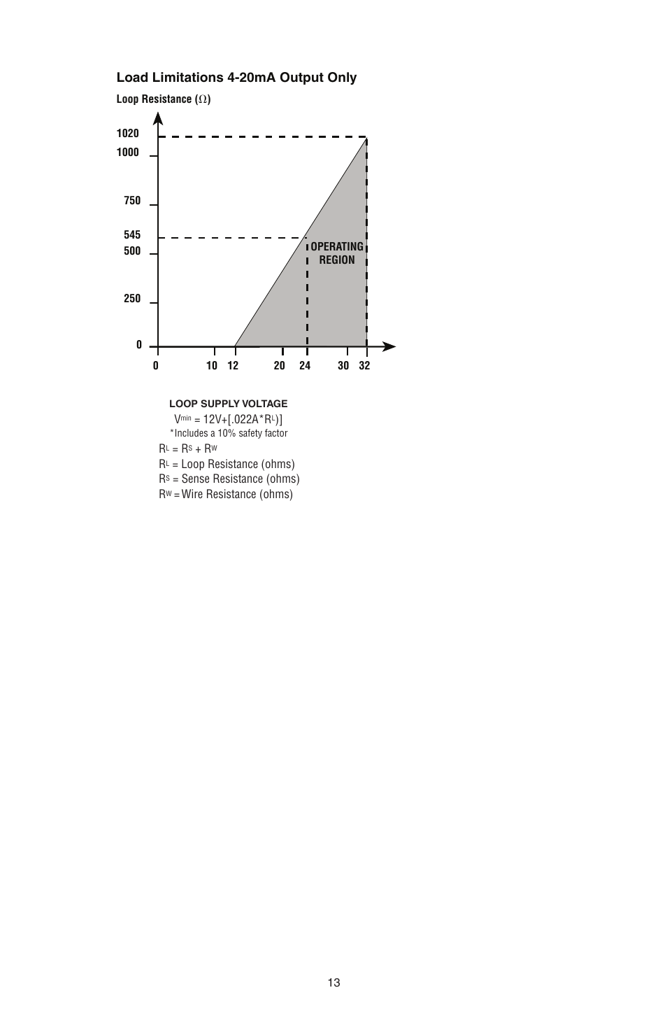 Load limitations 4-20ma output only | Ashcroft GC52 - Rangeable wet/wet Differential Pressure Transmitter User Manual | Page 13 / 16