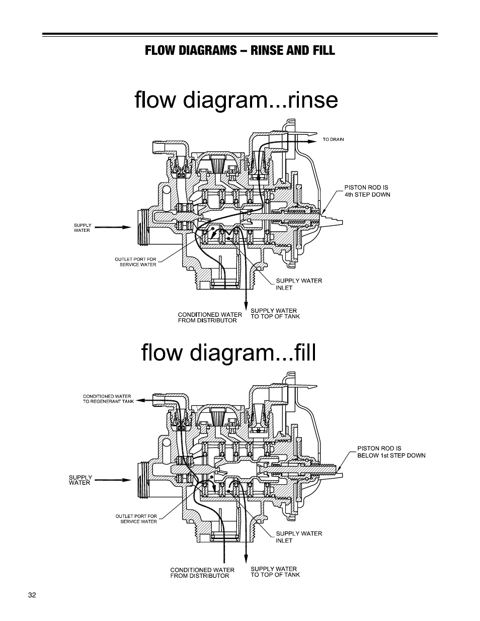 Flow diagrams – rinse and fill | Hellenbrand H-125 Series User Manual | Page 32 / 40