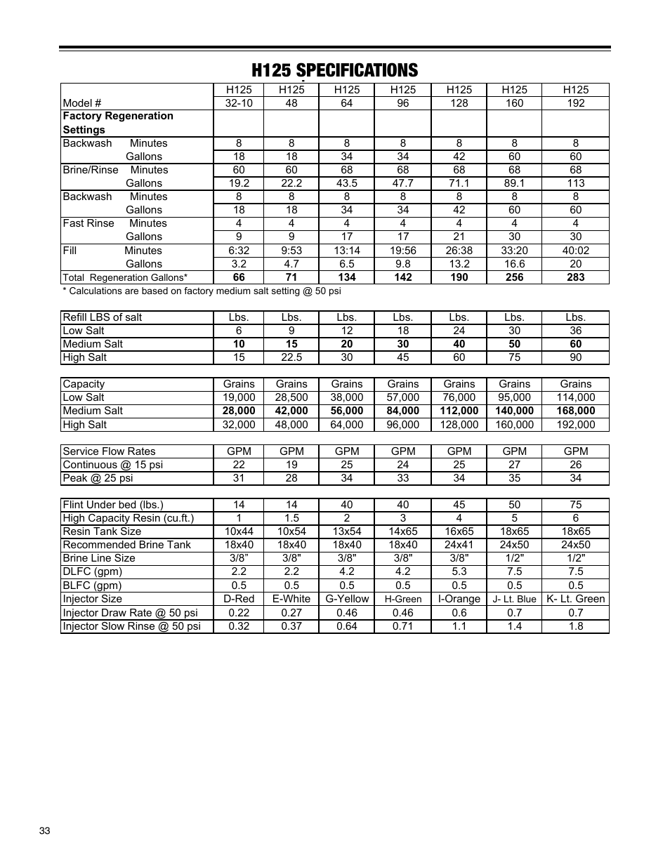 H125 specifications | Hellenbrand H-125 Series User Manual | Page 33 / 40