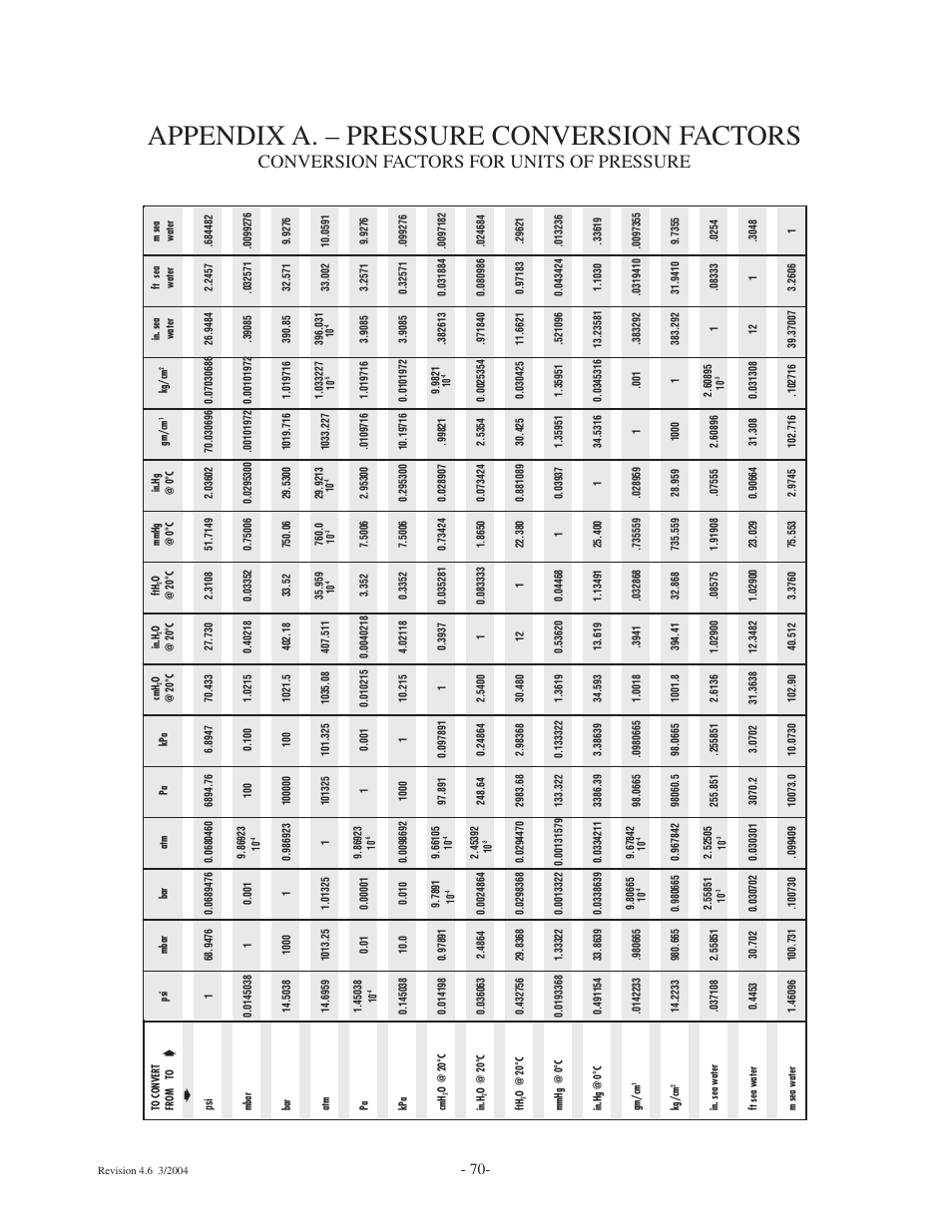 Appendix a. – pressure conversion factors, Conversion factors for units of pressure | Ashcroft ATE-100 Handheld LCD Digital Calibrator User Manual | Page 70 / 80