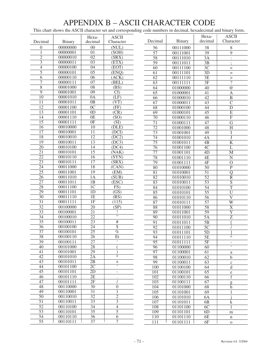 Appendix b – ascii character code | Ashcroft ATE-100 Handheld LCD Digital Calibrator User Manual | Page 71 / 80