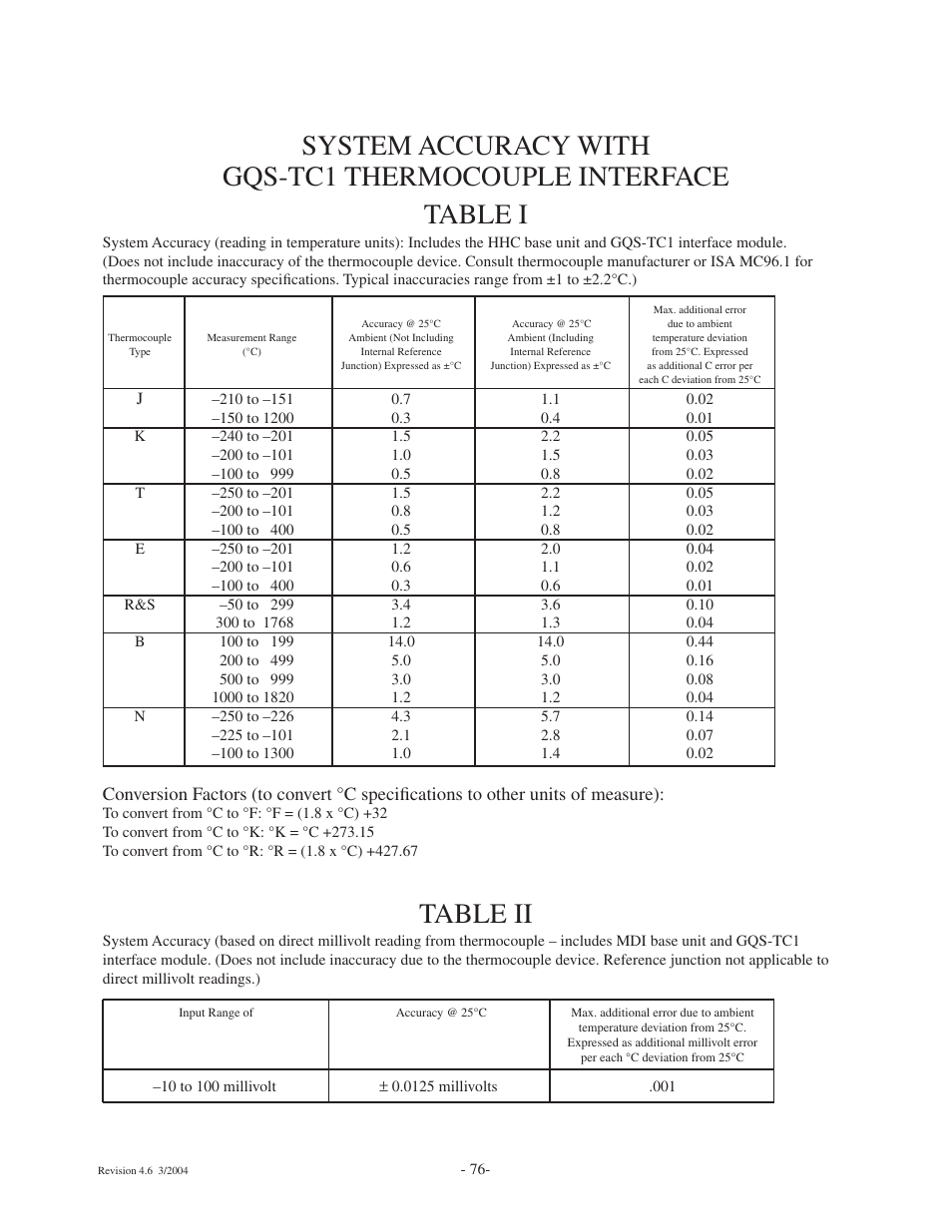 Table ii | Ashcroft ATE-100 Handheld LCD Digital Calibrator User Manual | Page 76 / 80
