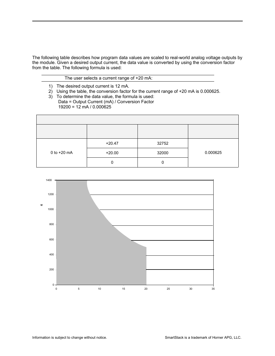 5output conversion factor | Horner APG SmartStack I/O HE-DAC106* User Manual | Page 4 / 8