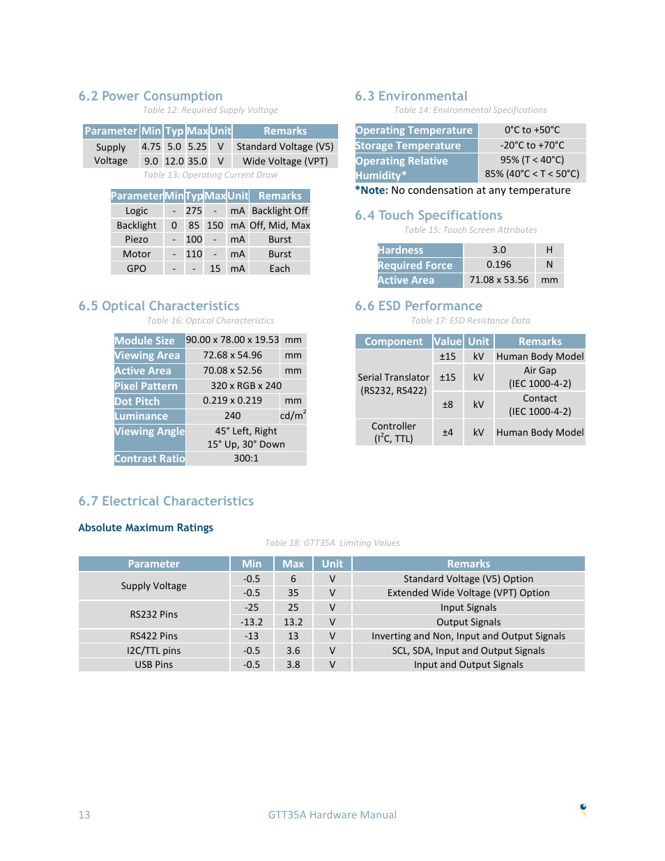 7 electrical characteristics, Absolute maximum ratings, 2 power consumption | 3 environmental, 4 touch specifications, 5 optical characteristics, 6 esd performance | Matrix Orbital GTT35 User Manual | Page 17 / 19