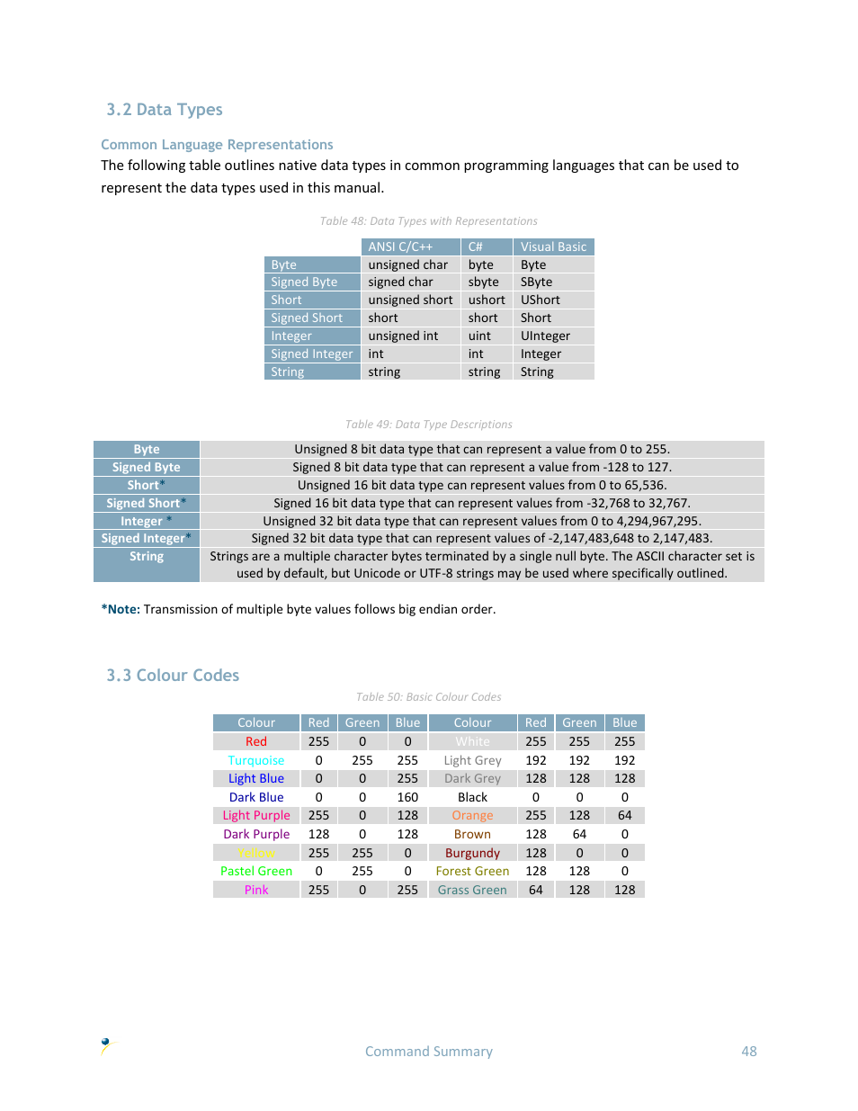 2 data types, Common language representations, 3 colour codes | Matrix Orbital GTT70A User Manual | Page 52 / 53