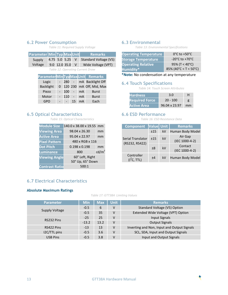 2 power consumption, 3 environmental, 4 touch specifications | 5 optical characteristics, 6 esd performance, 7 electrical characteristics, Absolute maximum ratings | Matrix Orbital GTT38A User Manual | Page 17 / 19