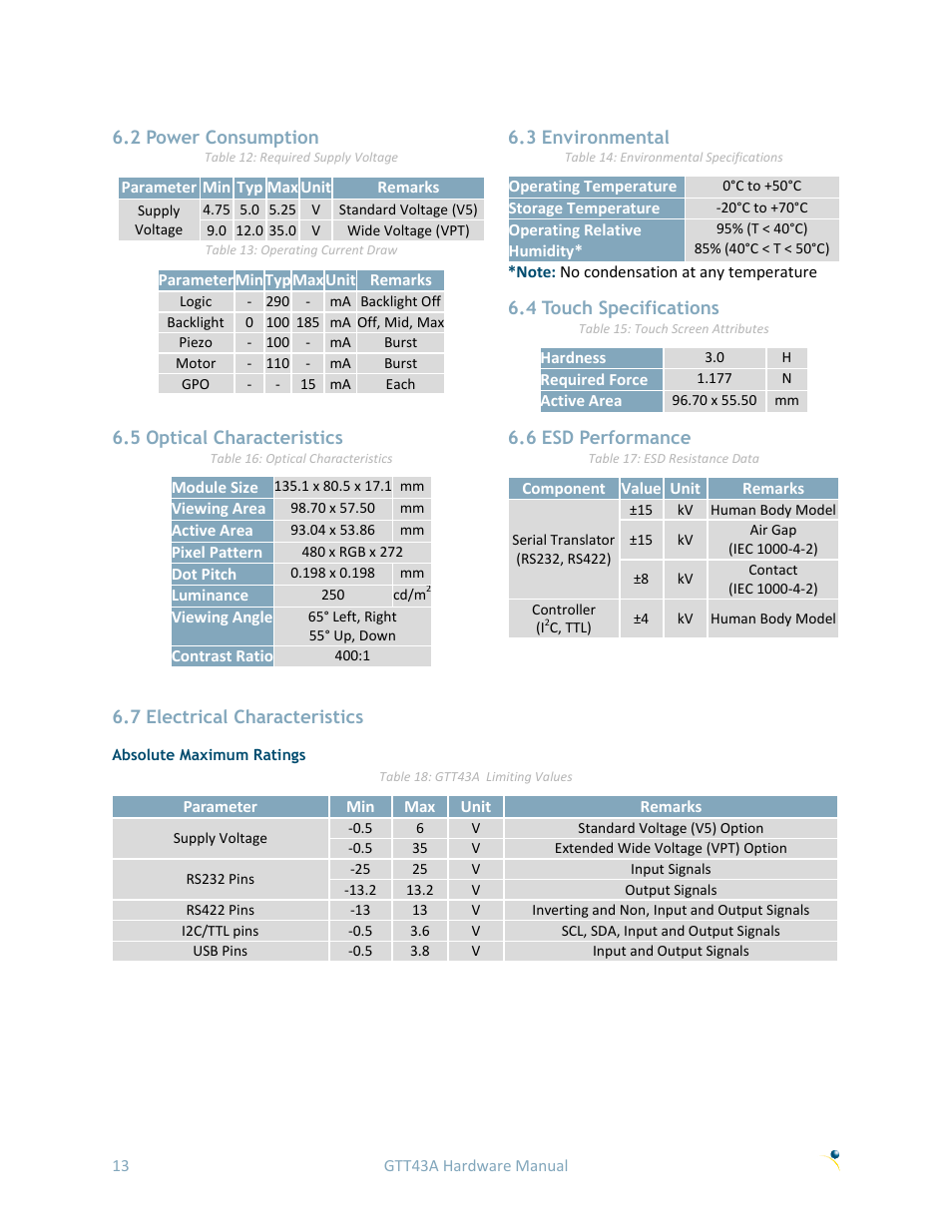 2 power consumption, 3 environmental, 4 touch specifications | 5 optical characteristics, 6 esd performance, 7 electrical characteristics, Absolute maximum ratings | Matrix Orbital GTT43A User Manual | Page 17 / 19