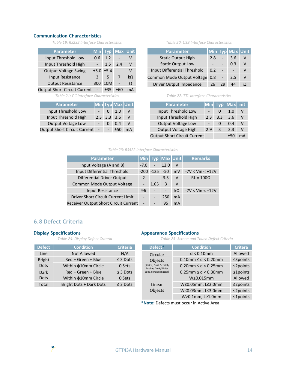 Communication characteristics, 8 defect criteria, Display specifications | Appearance specifications | Matrix Orbital GTT43A User Manual | Page 18 / 19