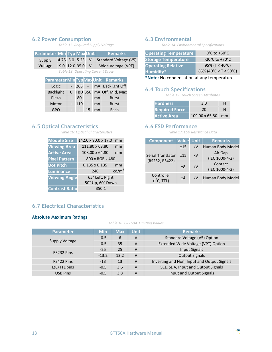 7 electrical characteristics, Absolute maximum ratings, 2 power consumption | 3 environmental, 4 touch specifications, 5 optical characteristics, 6 esd performance | Matrix Orbital GTT50A User Manual | Page 17 / 19