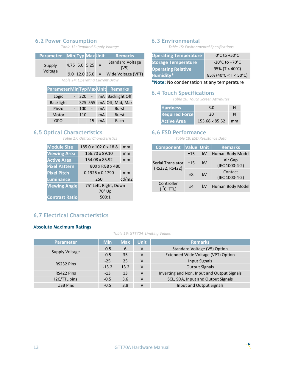 2 power consumption, 3 environmental, 4 touch specifications | 5 optical characteristics, 6 esd performance, 7 electrical characteristics, Absolute maximum ratings | Matrix Orbital GTT70A User Manual | Page 17 / 19