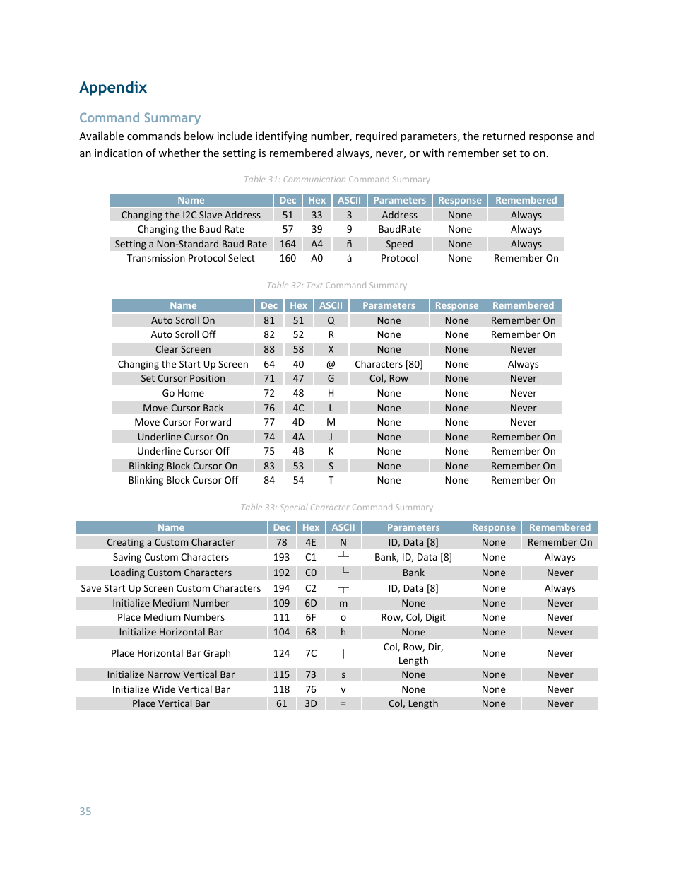 Appendix, Command summary | Matrix Orbital LK402-25 User Manual | Page 35 / 43