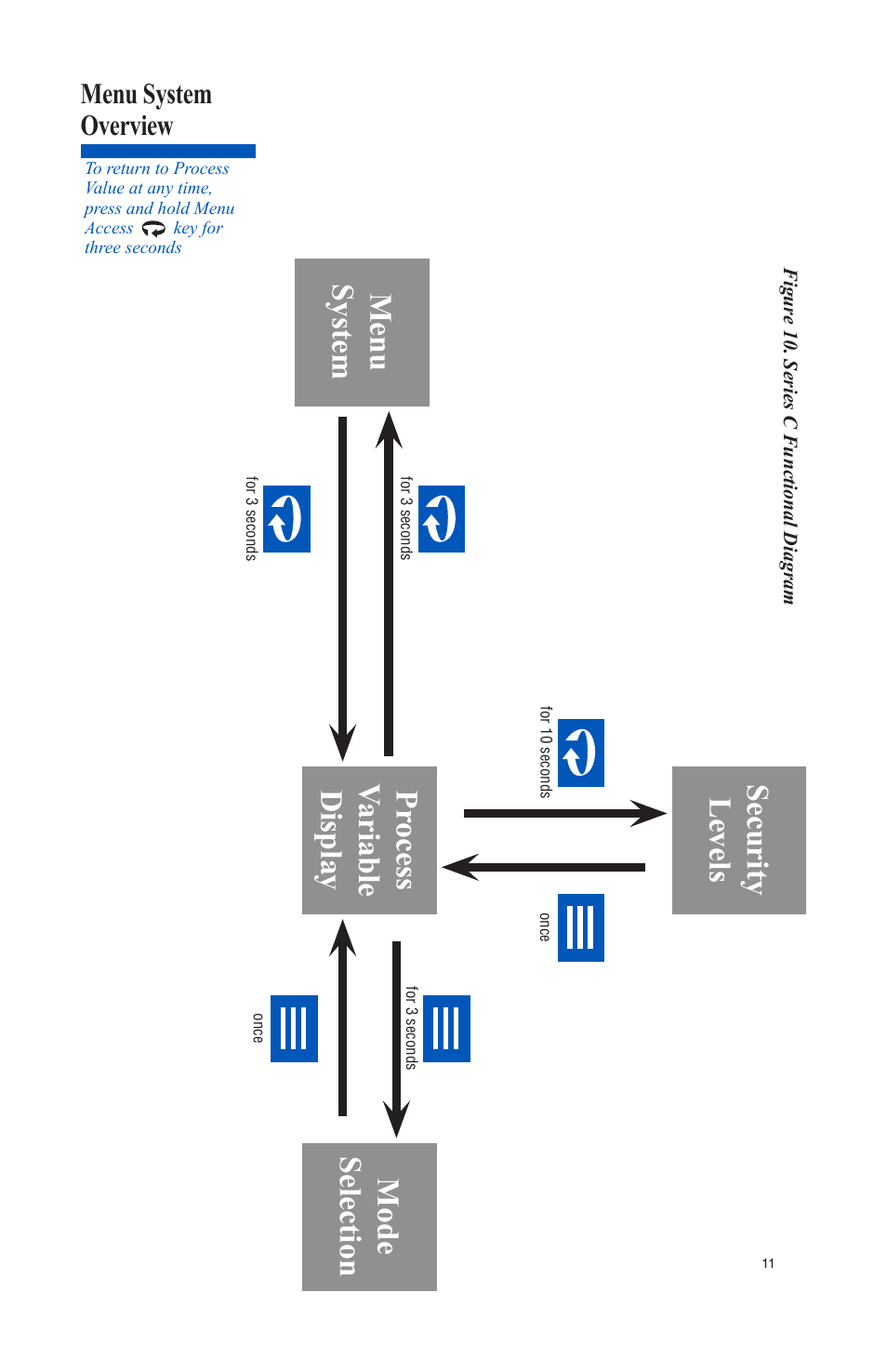 Menu system, Menu system overview | Athena Technologies 16C User Manual | Page 15 / 48