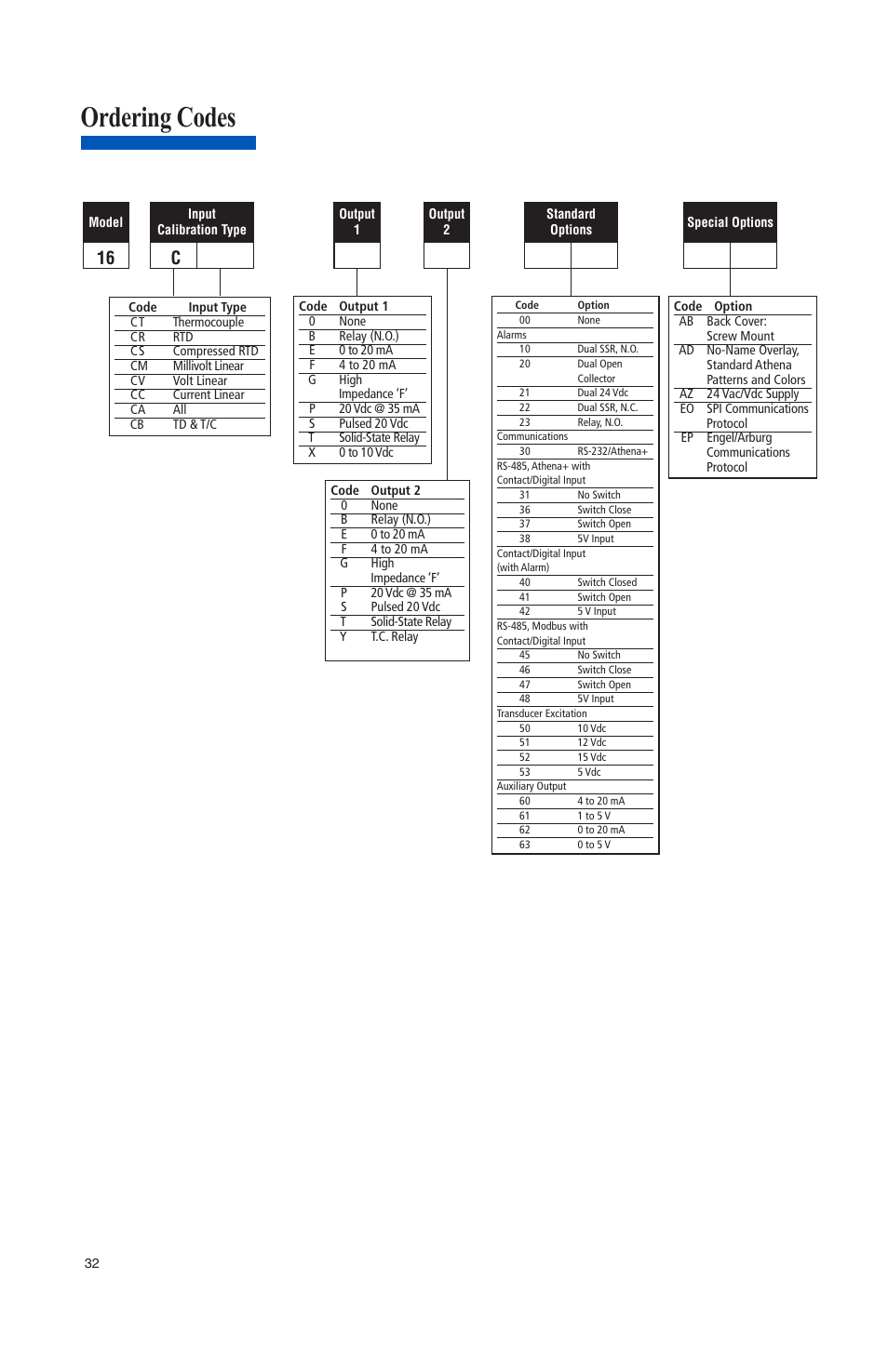 Ordering codes, 16 c | Athena Technologies 16C User Manual | Page 36 / 48