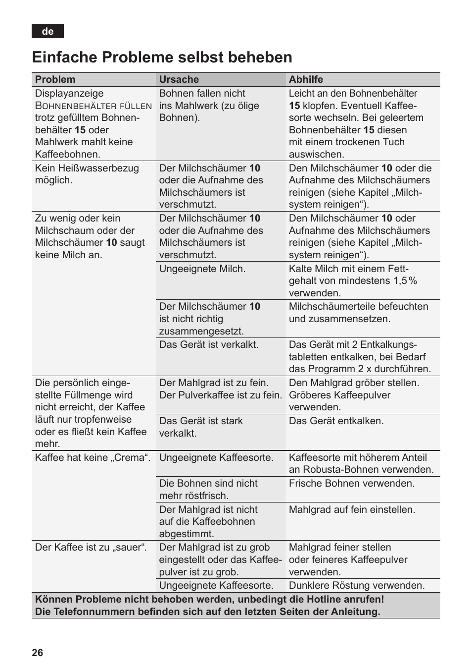 Einfache probleme selbst beheben | Siemens TE712501DE User Manual | Page 30 / 116